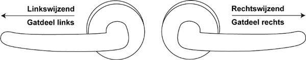 Draairichting deurklink